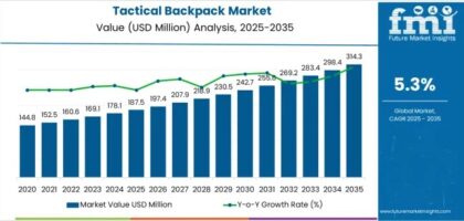 Tactical Backpack Market