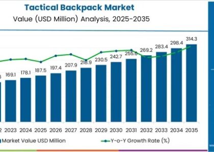 Tactical Backpack Market
