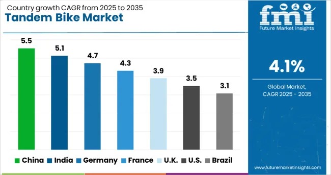 Tandem Bike Market