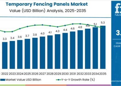 Temporary Fencing Panels Market