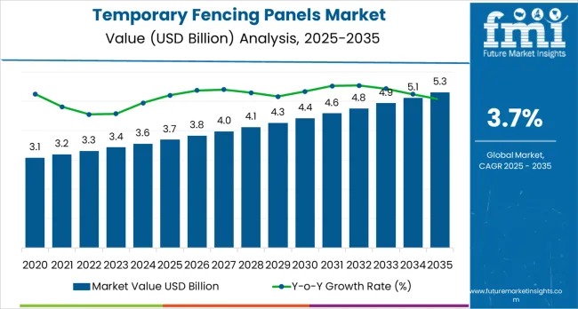 Temporary Fencing Panels Market