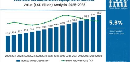 Test and Measurement Equipment Market