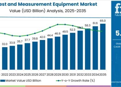Test and Measurement Equipment Market