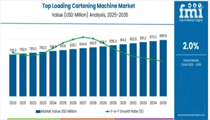 Top Loading Cartoning Machine Market