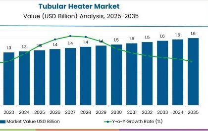 Tubular Heater Market