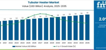 Tubular Heater Market