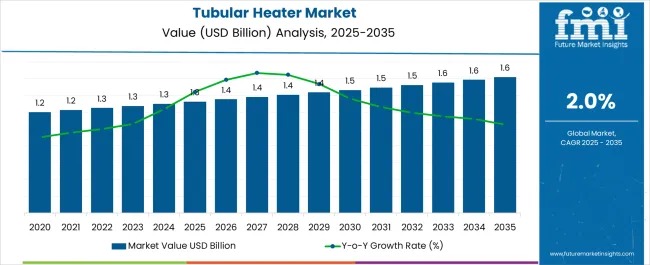 Tubular Heater Market