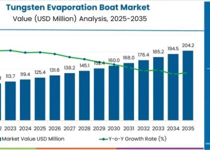 Tungsten Evaporation Boat Market