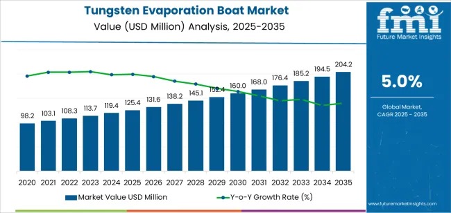 Tungsten Evaporation Boat Market