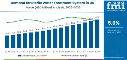 UK Sterile Water Treatment System Market