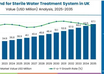 UK Sterile Water Treatment System Market