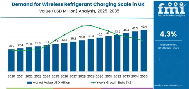 UK Wireless Refrigerant Charging Scale Market