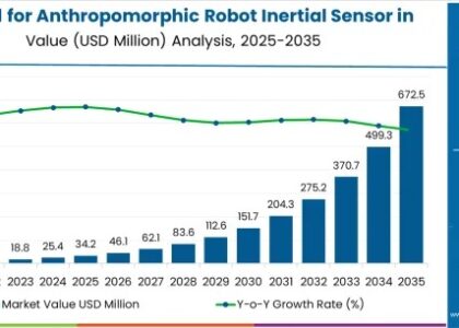 USA Anthropomorphic Robot Inertial Sensor Market