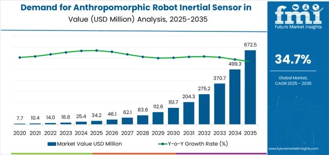 USA Anthropomorphic Robot Inertial Sensor Market