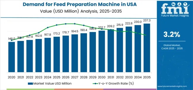 USA Feed Preparation Machine Market