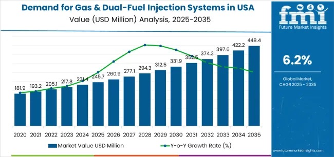 USA Gas & Dual-Fuel Injection Systems Market