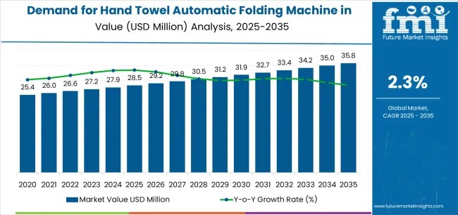 USA Hand Towel Automatic Folding Machine Market