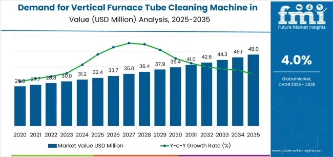 USA Vertical Furnace Tube Cleaning Machine Market