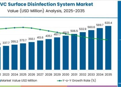 UVC Surface Disinfection System Market