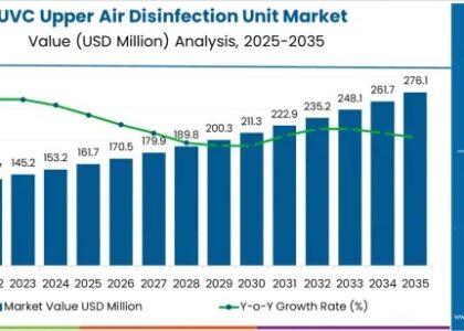 UVC Upper Air Disinfection Unit Market