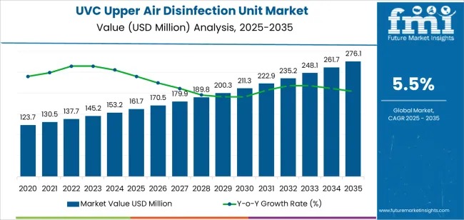 UVC Upper Air Disinfection Unit Market