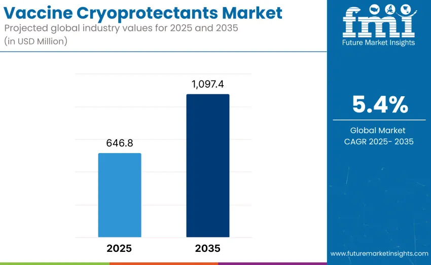 Vaccine Cryoprotectants Market