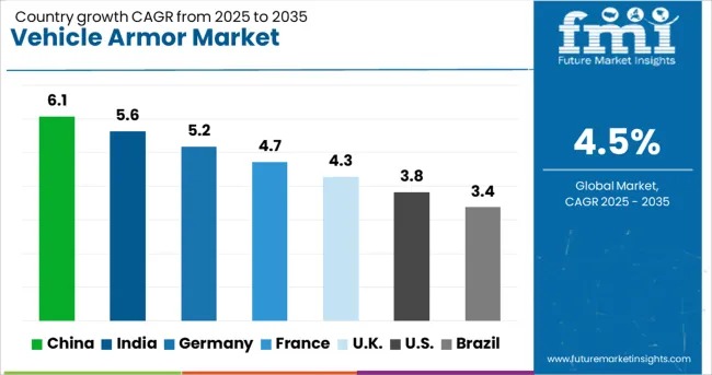 Vehicle Armor Market