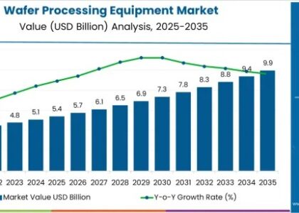 Wafer Processing Equipment Market