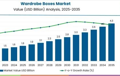 Wardrobe Boxes Market
