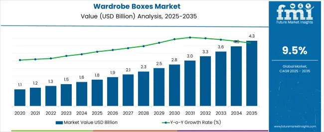 Wardrobe Boxes Market