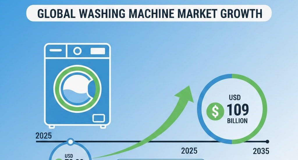 Washing Machine Market