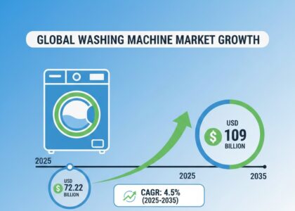 Washing Machine Market