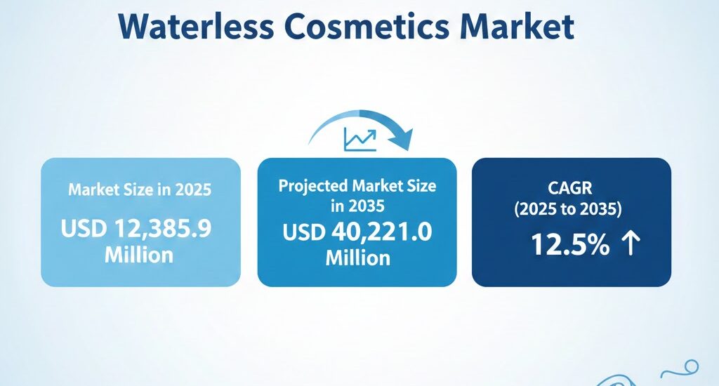 Waterless Cosmetics Market