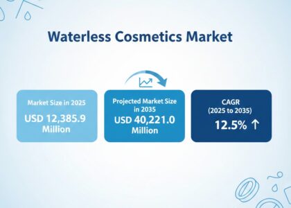 Waterless Cosmetics Market