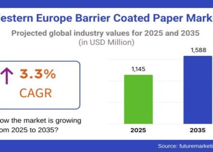 Western Europe Barrier Coated Paper Market