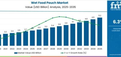 Wet Food Pouch Market