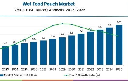 Wet Food Pouch Market