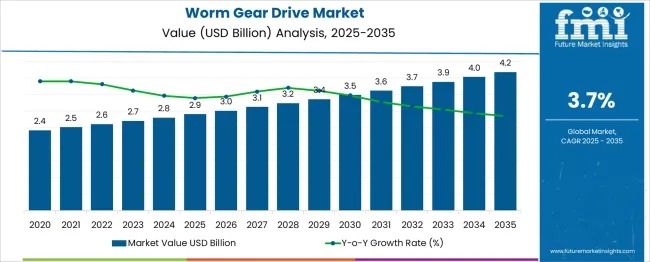 Worm Gear Drive Market