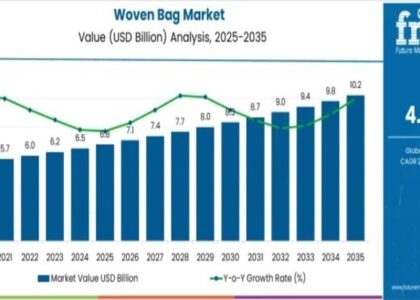 Woven Bag Market