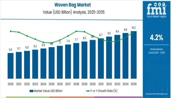 Woven Bag Market