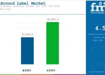 Wrap-Around Label Market
