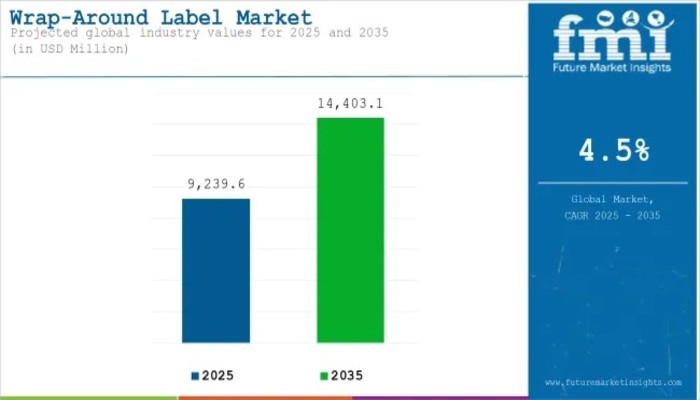 Wrap-Around Label Market
