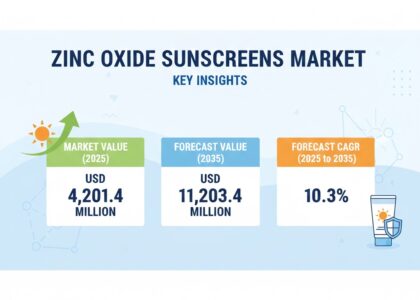 Zinc Oxide Sunscreens Market