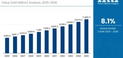 Anti-Allergenic Skincare Market