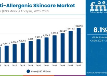 Anti-Allergenic Skincare Market