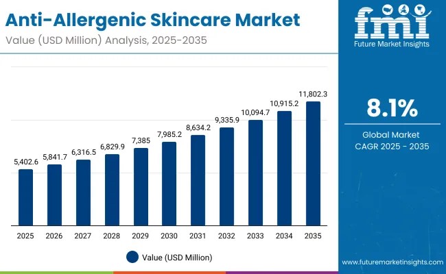 Anti-Allergenic Skincare Market