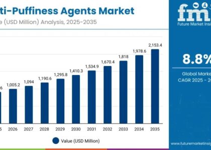 Anti-Puffiness Agents Market