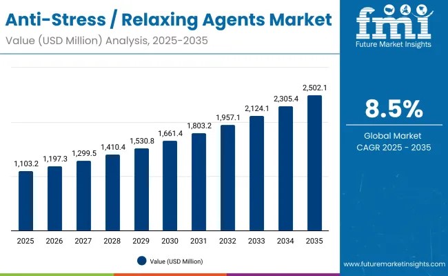 Anti-Stress / Relaxing Agents Market