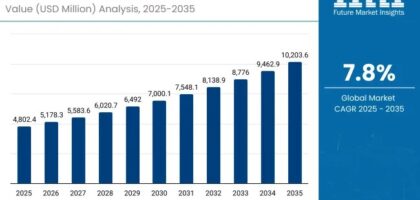 Anti-Wrinkle Agents Market