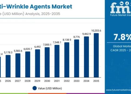 Anti-Wrinkle Agents Market